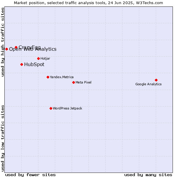 Market position of HubSpot vs. CrazyEgg vs. Open Web Analytics