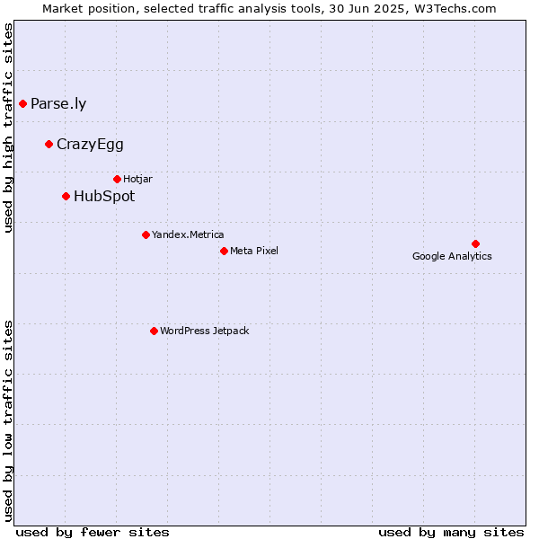 Market position of HubSpot vs. CrazyEgg vs. Parse.ly