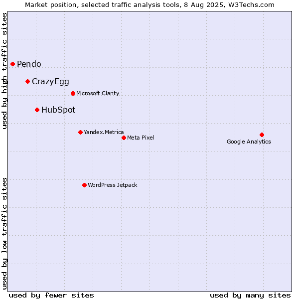 Market position of HubSpot vs. CrazyEgg vs. Pendo