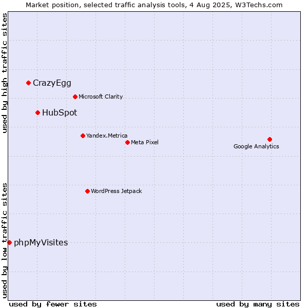 Market position of HubSpot vs. CrazyEgg vs. phpMyVisites