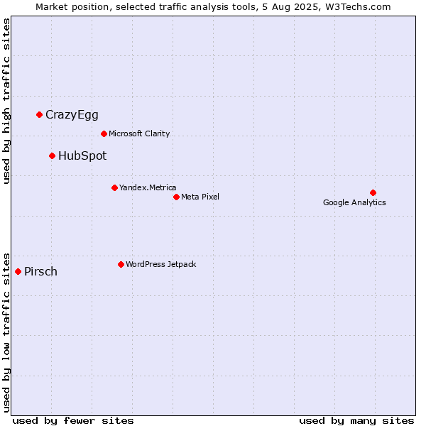 Market position of HubSpot vs. CrazyEgg vs. Pirsch