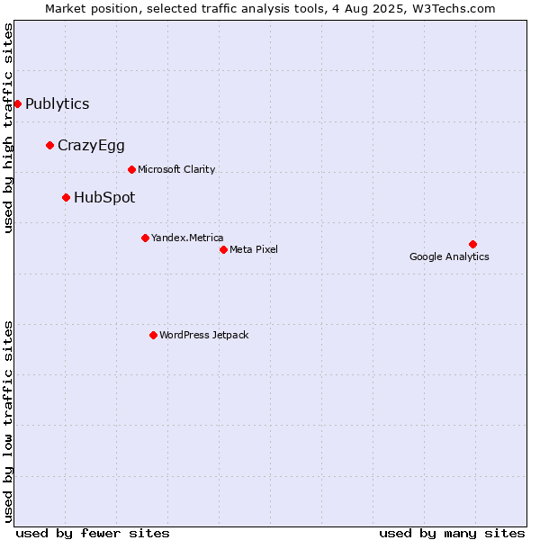 Market position of HubSpot vs. CrazyEgg vs. Publytics