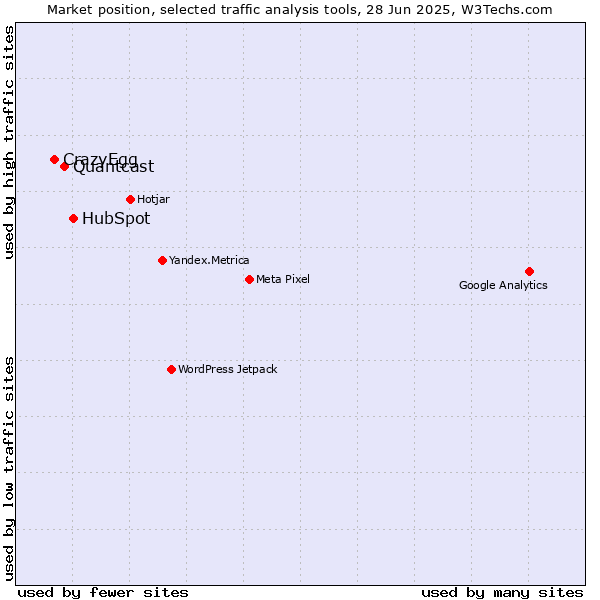 Market position of HubSpot vs. Quantcast vs. CrazyEgg