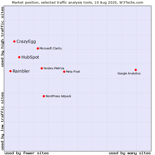 Market position of HubSpot vs. CrazyEgg vs. Rambler
