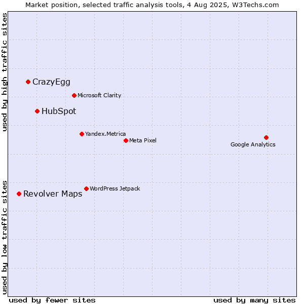 Market position of HubSpot vs. CrazyEgg vs. Revolver Maps