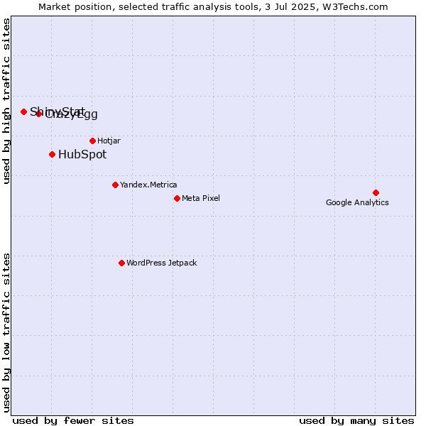 Market position of HubSpot vs. CrazyEgg vs. ShinyStat
