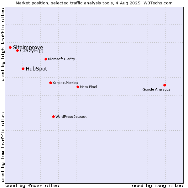 Market position of HubSpot vs. CrazyEgg vs. Siteimprove