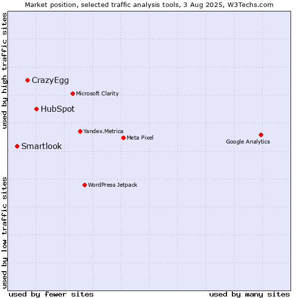 Market position of HubSpot vs. CrazyEgg vs. Smartlook