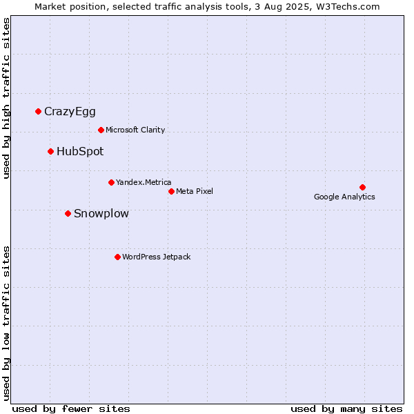 Market position of Snowplow vs. HubSpot vs. CrazyEgg