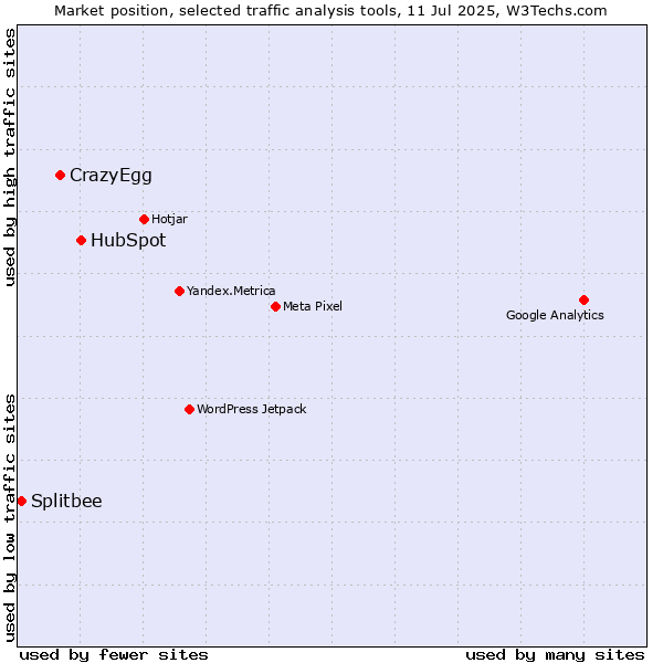 Market position of HubSpot vs. CrazyEgg vs. Splitbee