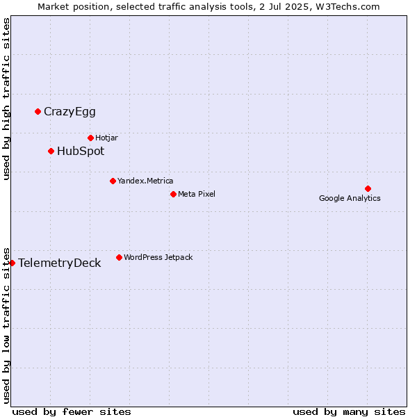 Market position of HubSpot vs. CrazyEgg vs. TelemetryDeck