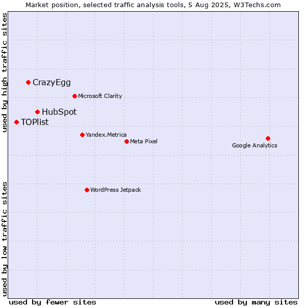 Market position of HubSpot vs. CrazyEgg vs. TOPlist