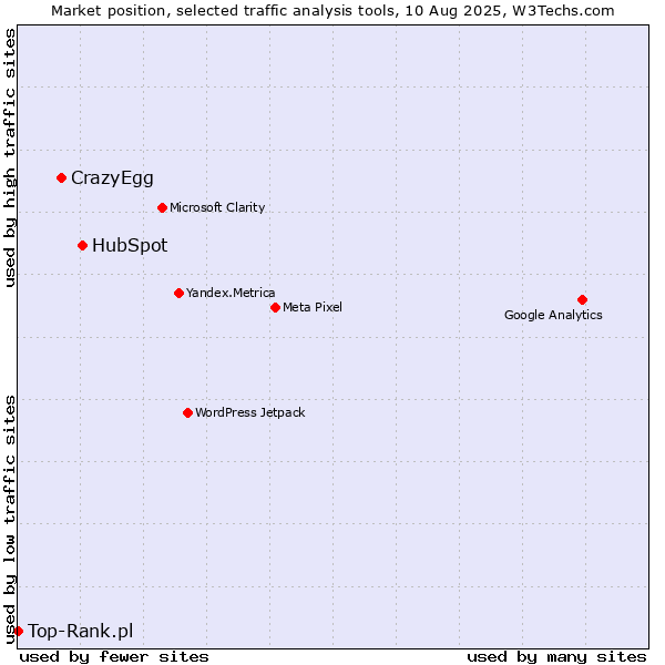 Market position of HubSpot vs. CrazyEgg vs. Top-Rank.pl