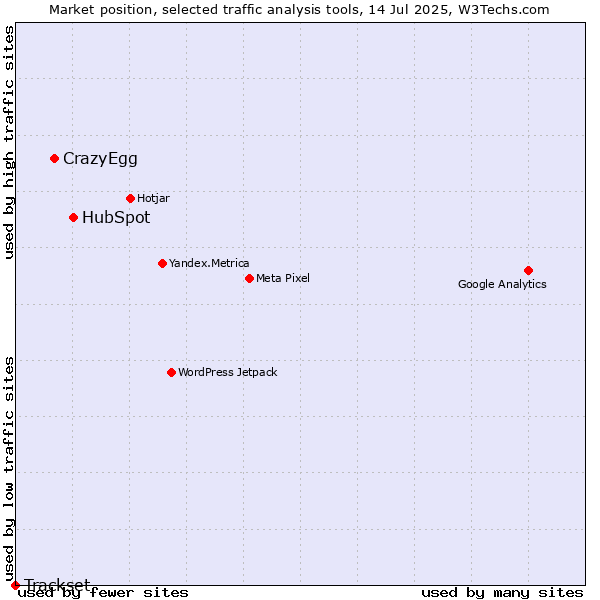 Market position of HubSpot vs. CrazyEgg vs. Trackset