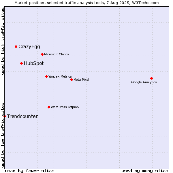 Market position of HubSpot vs. CrazyEgg vs. Trendcounter