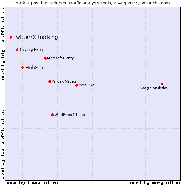 Market position of HubSpot vs. CrazyEgg vs. Twitter/X tracking