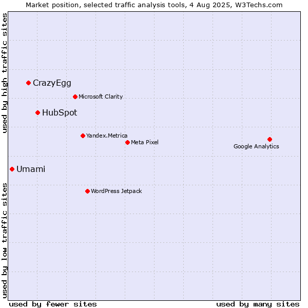 Market position of HubSpot vs. CrazyEgg vs. Umami