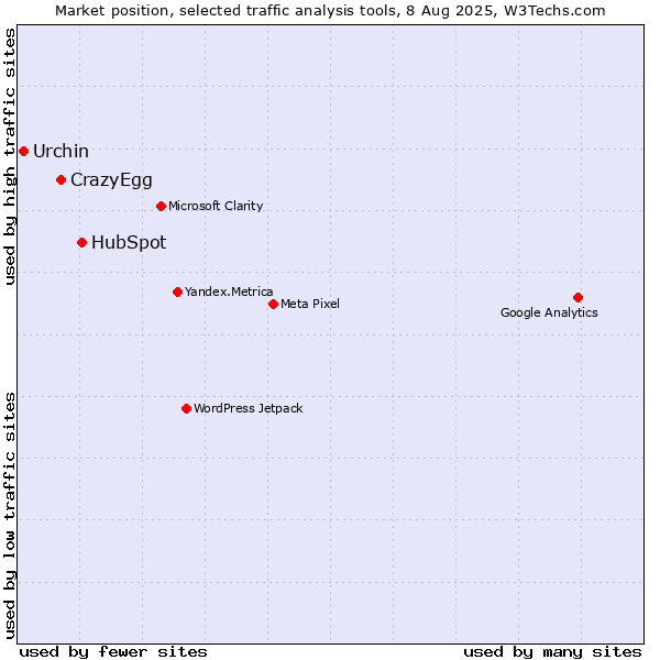 Market position of HubSpot vs. CrazyEgg vs. Urchin