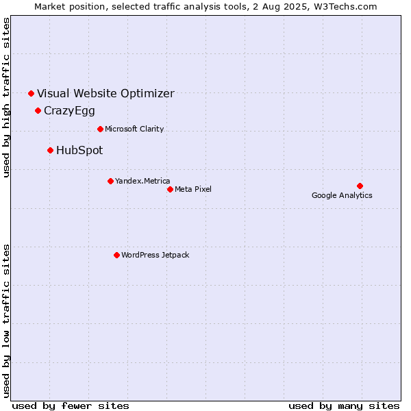 Market position of HubSpot vs. CrazyEgg vs. Visual Website Optimizer