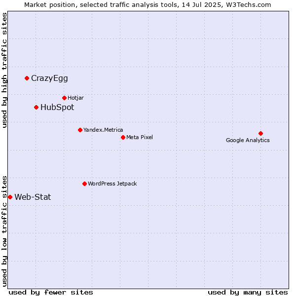 Market position of HubSpot vs. CrazyEgg vs. Web-Stat