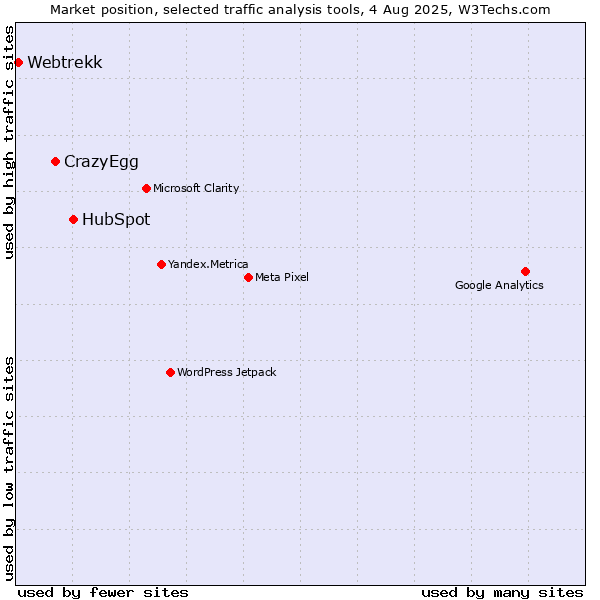 Market position of HubSpot vs. CrazyEgg vs. Webtrekk