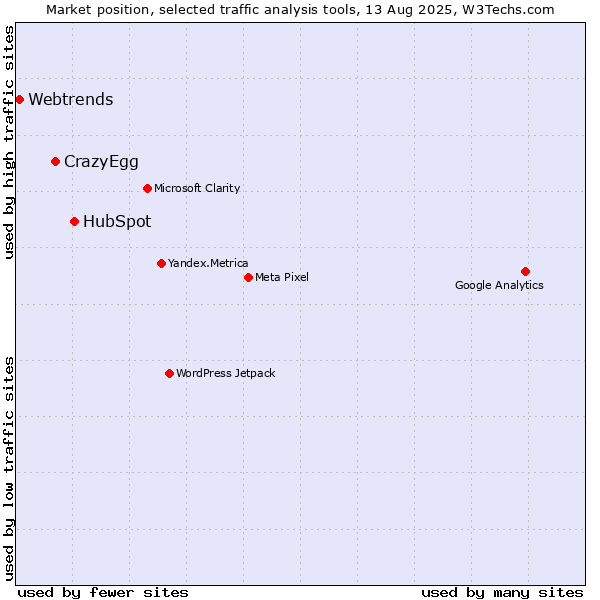 Market position of HubSpot vs. CrazyEgg vs. Webtrends