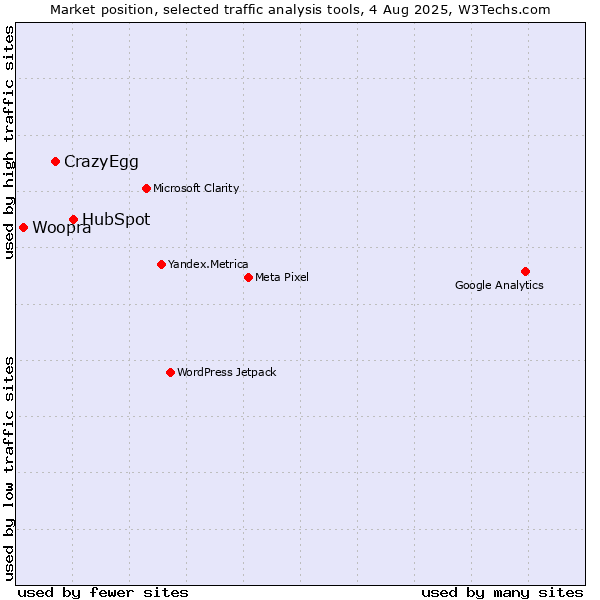 Market position of HubSpot vs. CrazyEgg vs. Woopra