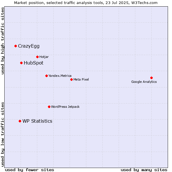 Market position of HubSpot vs. WP Statistics vs. CrazyEgg