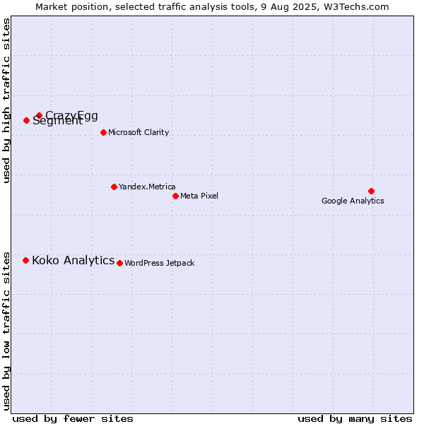 Market position of CrazyEgg vs. Segment vs. Koko Analytics