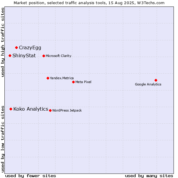 Market position of CrazyEgg vs. Koko Analytics vs. ShinyStat