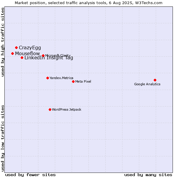 Market position of LinkedIn Insight Tag vs. CrazyEgg vs. Mouseflow