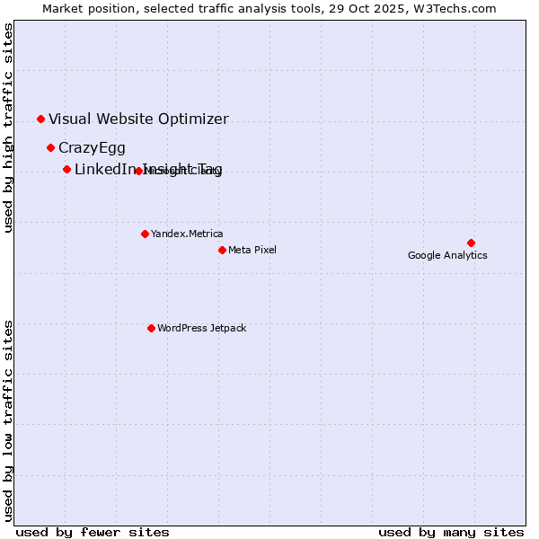 Market position of LinkedIn Insight Tag vs. CrazyEgg vs. Visual Website Optimizer