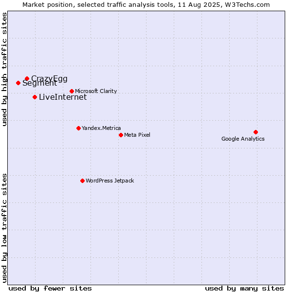 Market position of LiveInternet vs. CrazyEgg vs. Segment