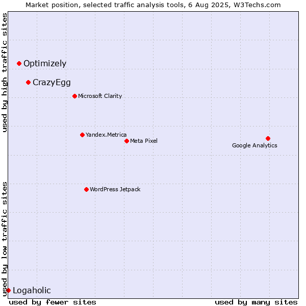 Market position of CrazyEgg vs. Optimizely vs. Logaholic