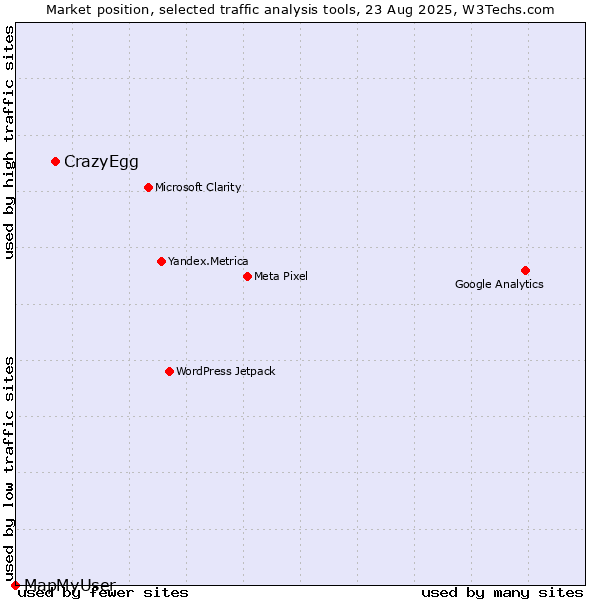 Market position of CrazyEgg vs. MapMyUser