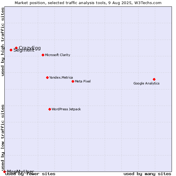 Market position of CrazyEgg vs. Segment vs. MapMyUser