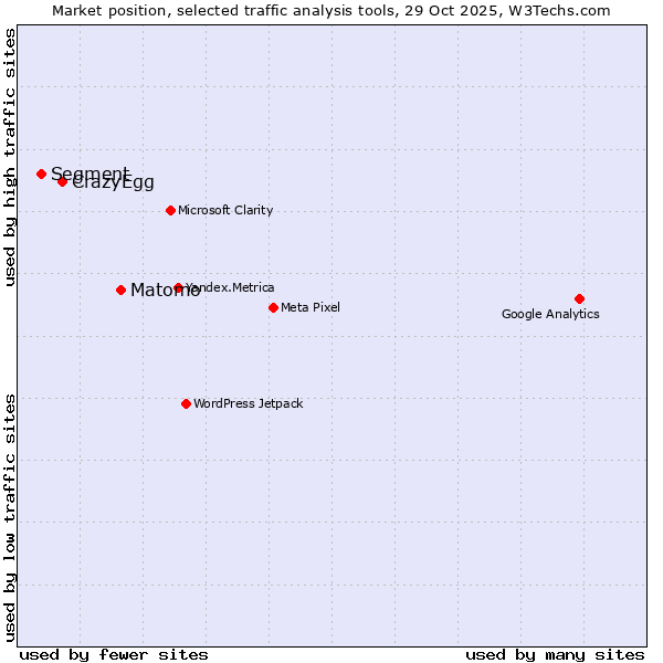 Market position of Matomo vs. CrazyEgg vs. Segment