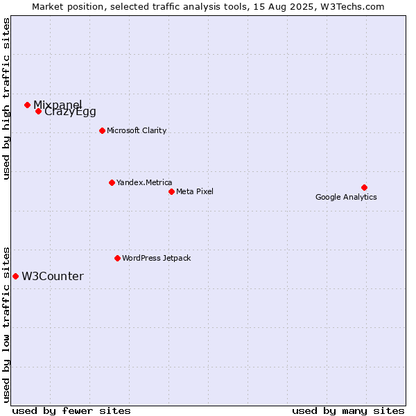 Market position of CrazyEgg vs. Mixpanel vs. W3Counter