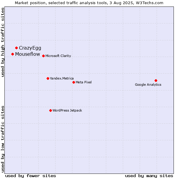 Market position of CrazyEgg vs. Mouseflow
