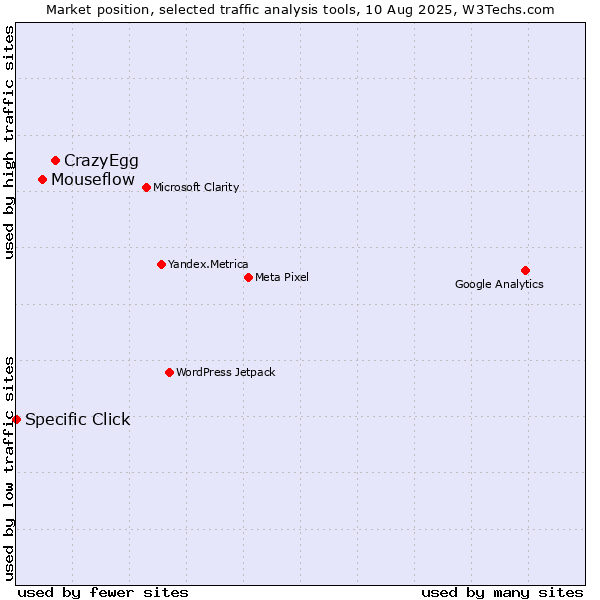Market position of CrazyEgg vs. Mouseflow vs. Specific Click