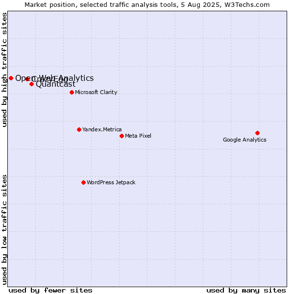 Market position of Quantcast vs. CrazyEgg vs. Open Web Analytics