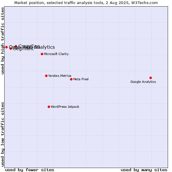 Market position of CrazyEgg vs. Segment vs. Open Web Analytics