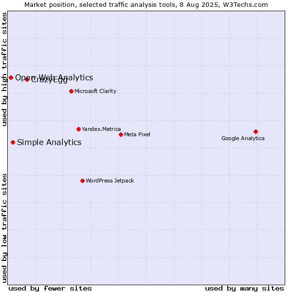 Market position of CrazyEgg vs. Simple Analytics vs. Open Web Analytics