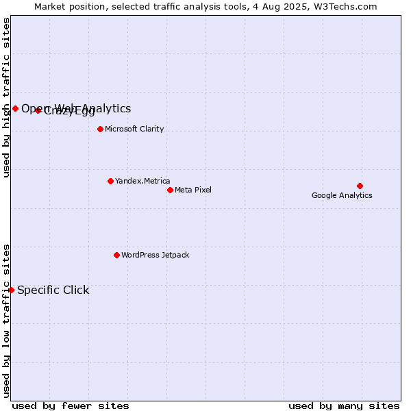 Market position of CrazyEgg vs. Open Web Analytics vs. Specific Click