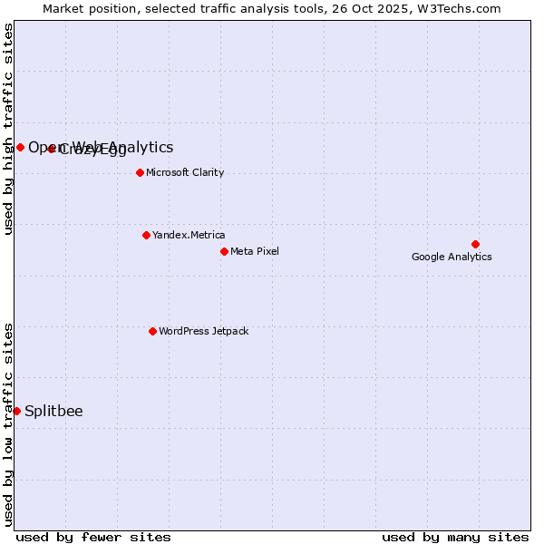 Market position of CrazyEgg vs. Open Web Analytics vs. Splitbee