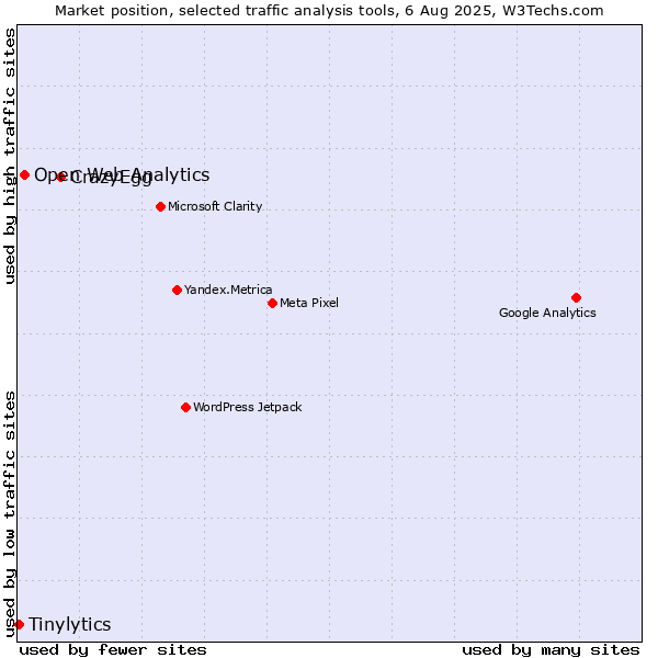 Market position of CrazyEgg vs. Open Web Analytics vs. Tinylytics
