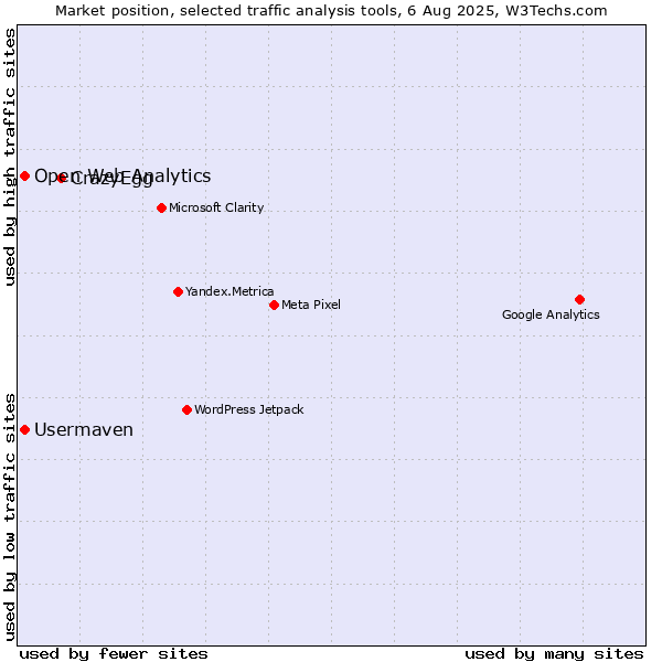 Market position of CrazyEgg vs. Open Web Analytics vs. Usermaven