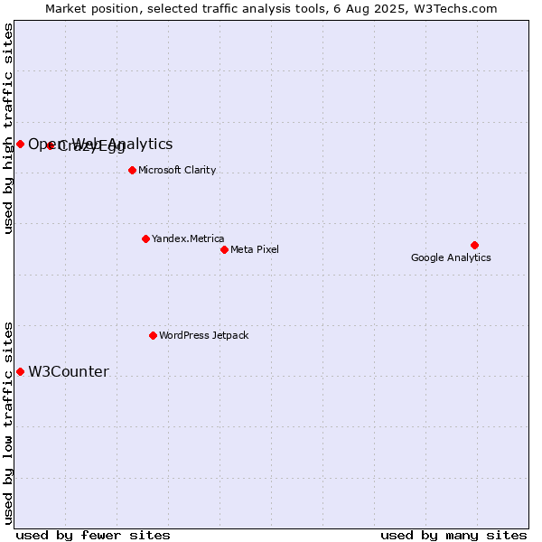 Market position of CrazyEgg vs. W3Counter vs. Open Web Analytics