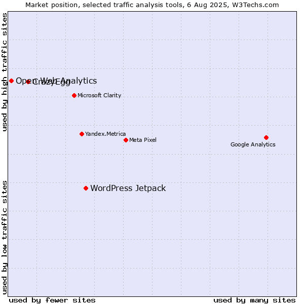 Market position of WordPress Jetpack vs. CrazyEgg vs. Open Web Analytics