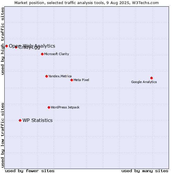 Market position of WP Statistics vs. CrazyEgg vs. Open Web Analytics